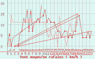 Courbe de la force du vent pour Borlange