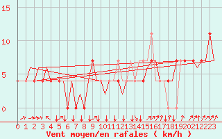 Courbe de la force du vent pour Poprad / Tatry