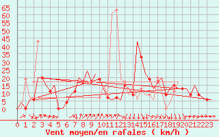 Courbe de la force du vent pour Dar-El-Beida