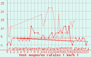 Courbe de la force du vent pour Frankfort (All)