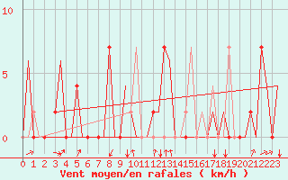 Courbe de la force du vent pour Gerona (Esp)