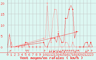 Courbe de la force du vent pour Granada / Aeropuerto
