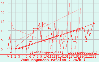 Courbe de la force du vent pour Minsk