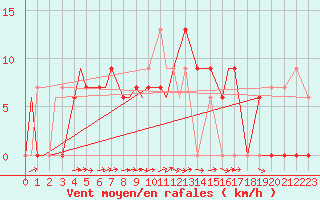 Courbe de la force du vent pour Grafenwoehr