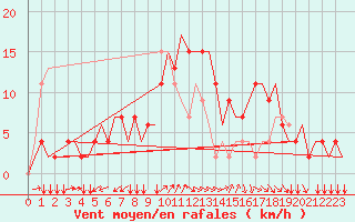 Courbe de la force du vent pour Napoli / Capodichino