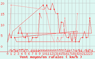 Courbe de la force du vent pour Olbia / Costa Smeralda