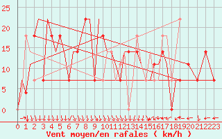 Courbe de la force du vent pour Uralsk