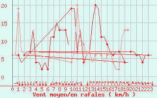Courbe de la force du vent pour Alghero