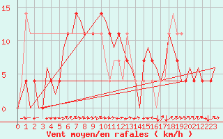 Courbe de la force du vent pour Skelleftea Airport