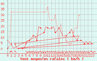 Courbe de la force du vent pour Vilhelmina