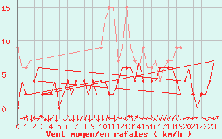 Courbe de la force du vent pour Genve (Sw)