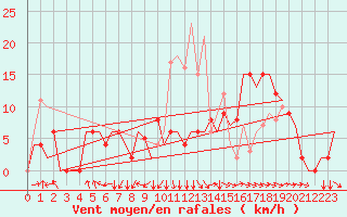 Courbe de la force du vent pour Castres-Mazamet (81)