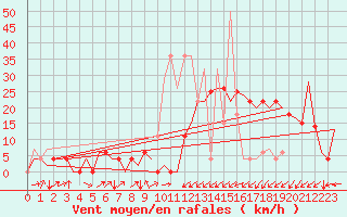 Courbe de la force du vent pour Cayenne / Rochambeau