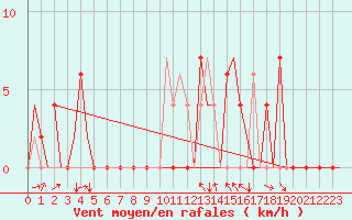 Courbe de la force du vent pour Gerona (Esp)