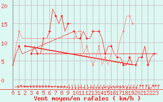 Courbe de la force du vent pour Rimini