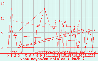 Courbe de la force du vent pour Salamanca / Matacan