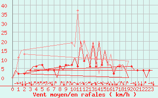 Courbe de la force du vent pour Emmen