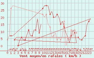Courbe de la force du vent pour Olbia / Costa Smeralda