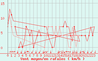 Courbe de la force du vent pour Poprad / Tatry