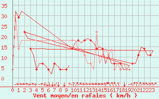 Courbe de la force du vent pour Poprad / Tatry