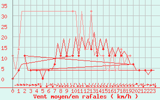 Courbe de la force du vent pour Wroclaw Ii