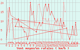 Courbe de la force du vent pour Reus (Esp)