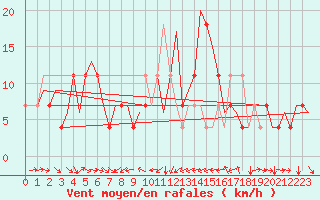 Courbe de la force du vent pour Poprad / Tatry