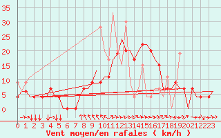 Courbe de la force du vent pour Kerkyra Airport