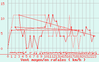 Courbe de la force du vent pour Pula Aerodrome