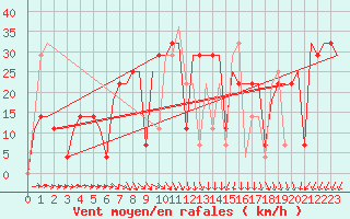 Courbe de la force du vent pour Samara