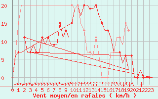 Courbe de la force du vent pour Alicante / El Altet