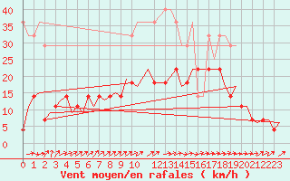 Courbe de la force du vent pour Schaffen (Be)