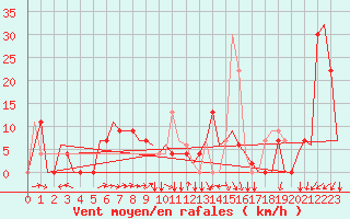Courbe de la force du vent pour Zagreb / Pleso