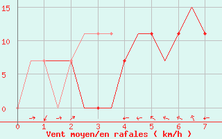 Courbe de la force du vent pour Mashhad