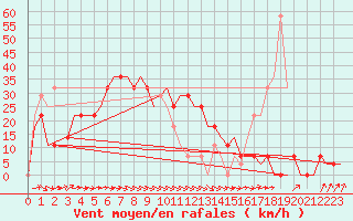 Courbe de la force du vent pour Kryvyi Rih