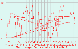 Courbe de la force du vent pour Madrid / Barajas (Esp)