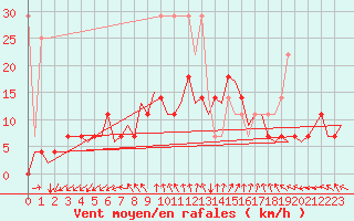 Courbe de la force du vent pour Luxembourg (Lux)