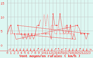 Courbe de la force du vent pour Innsbruck-Flughafen