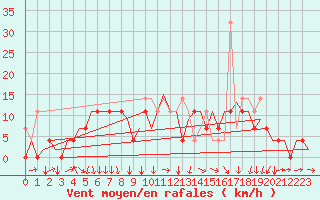 Courbe de la force du vent pour Lodz