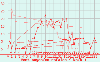 Courbe de la force du vent pour Halli