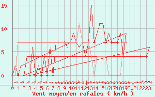 Courbe de la force du vent pour Borlange