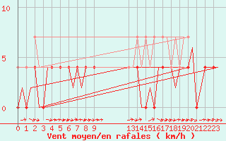 Courbe de la force du vent pour Vidsel