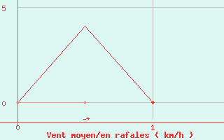 Courbe de la force du vent pour Termez