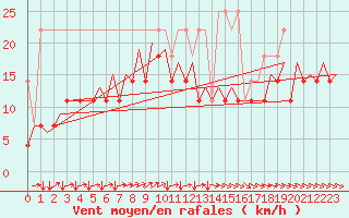 Courbe de la force du vent pour Platform P11-b Sea