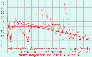 Courbe de la force du vent pour Karpathos Airport