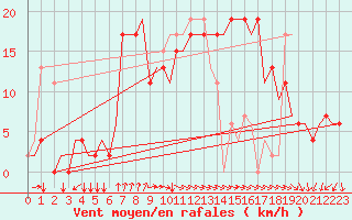 Courbe de la force du vent pour Alghero