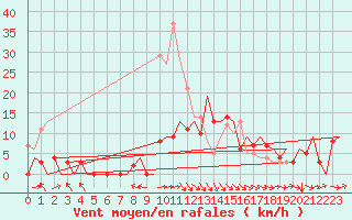 Courbe de la force du vent pour Vilhelmina