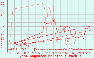 Courbe de la force du vent pour Ingolstadt