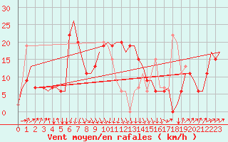 Courbe de la force du vent pour Olbia / Costa Smeralda