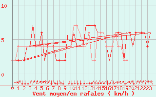Courbe de la force du vent pour Falconara